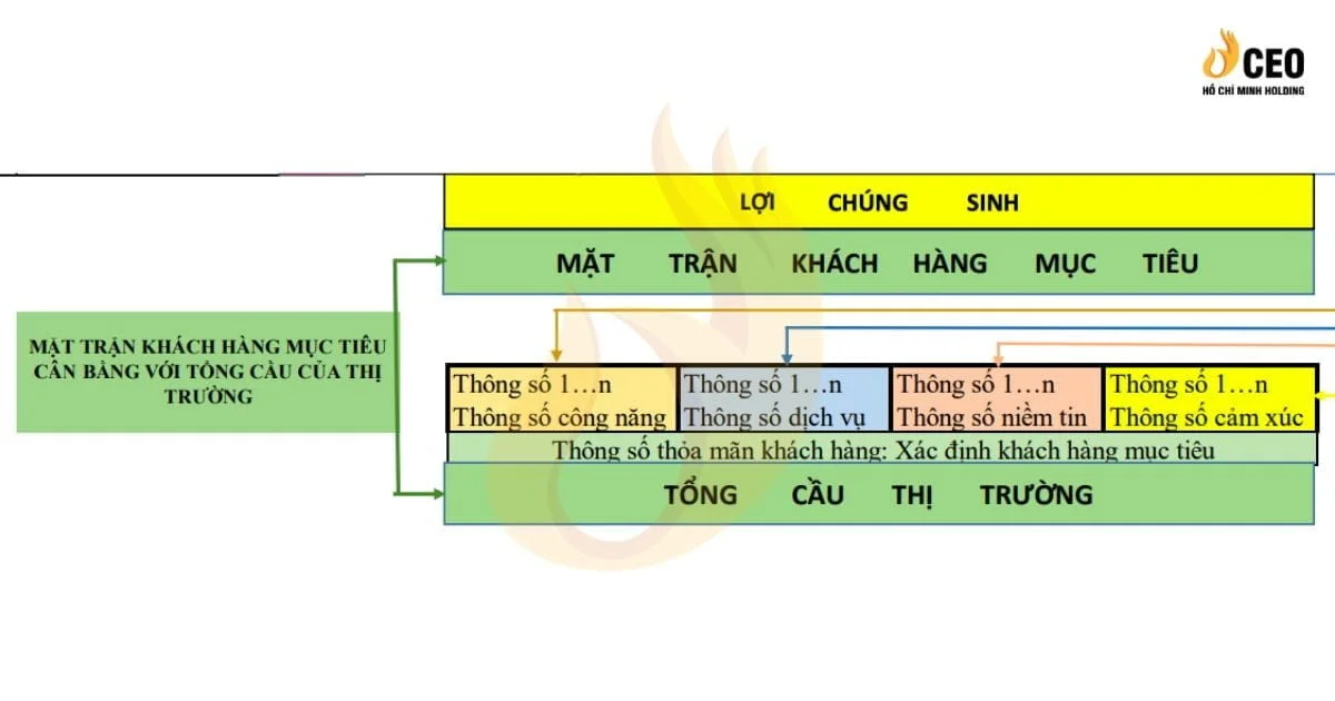 BSC – Thẻ điểm cân bằng trong doanh nghiệp (Phần 2): Mặt trận khách hàng – CEO Hồ Chí Minh Holding 1 Mặt trận khách hàng trong BSC - Thẻ điểm cân bằng trong doanh nghiệp