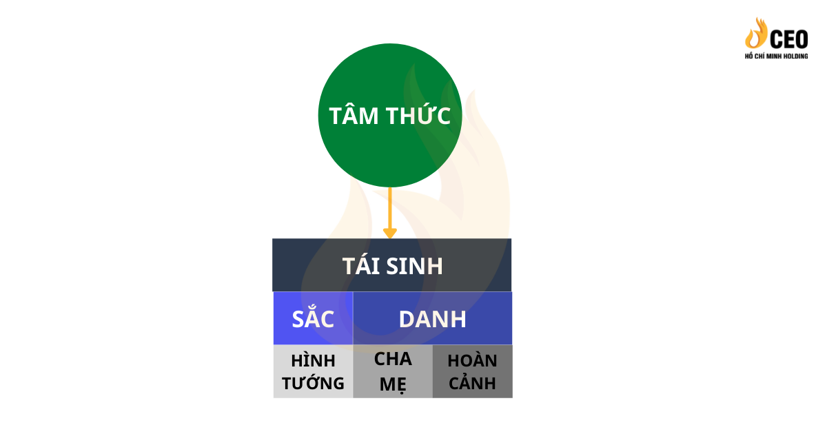 Vì sao Tâm thức quyết định được Số phận của mỗi người? - CEO Hồ Chí Minh Holding 2 Tâm thức quyết định Sắc và Danh của mỗi người