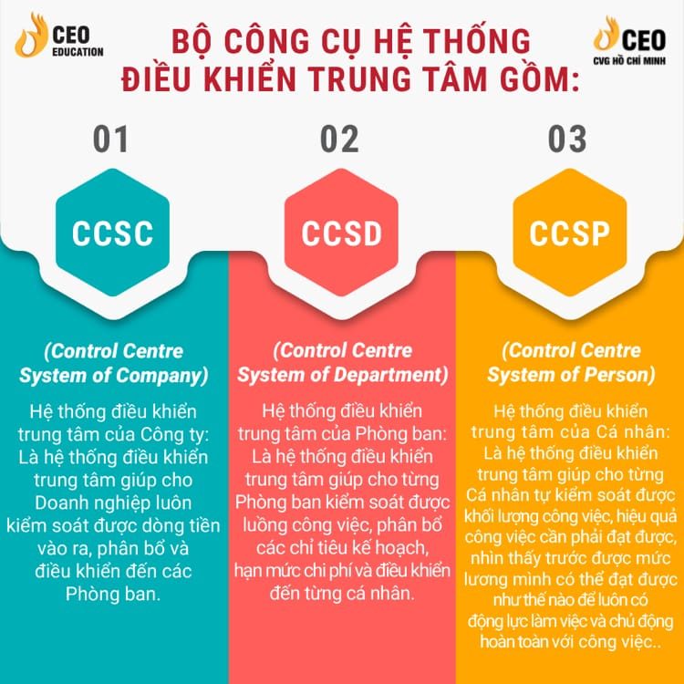 CCSD là gì? - Học viện CEO Miền Nam 1 CCSD là gì?