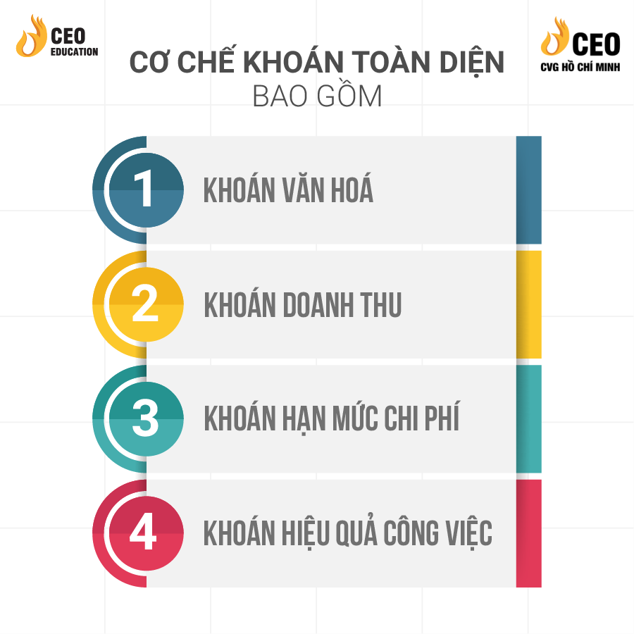 Cơ chế Khoán là gì? - Học viện CEO Miền Nam 1 Cơ chế khoán toàn diện