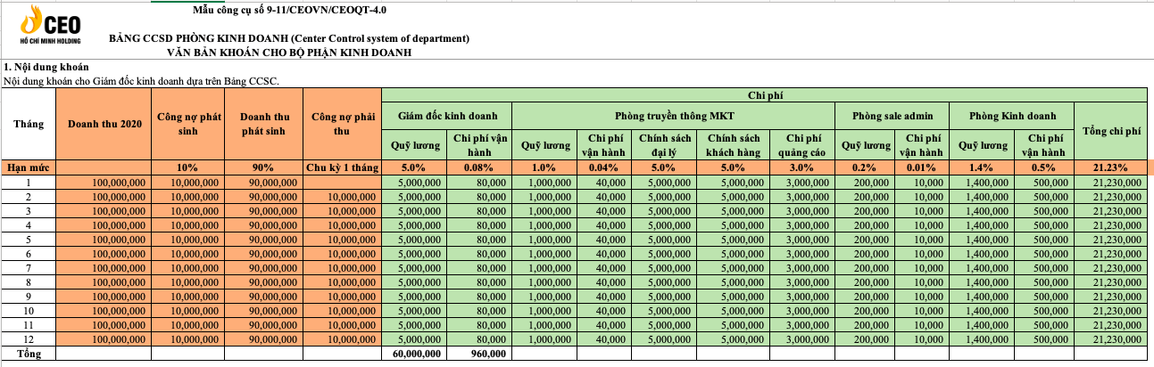 CCSD là gì? - Học viện CEO Miền Nam 2 Mẫu bảng CCSD phòng kinh doanh